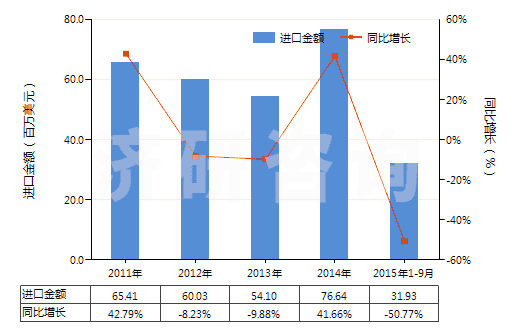 2011-2015年9月中國冷藏或冷凍箱用壓縮機（電動機額定功率＞5kw）(HS84143015)進口總額及增速統(tǒng)計